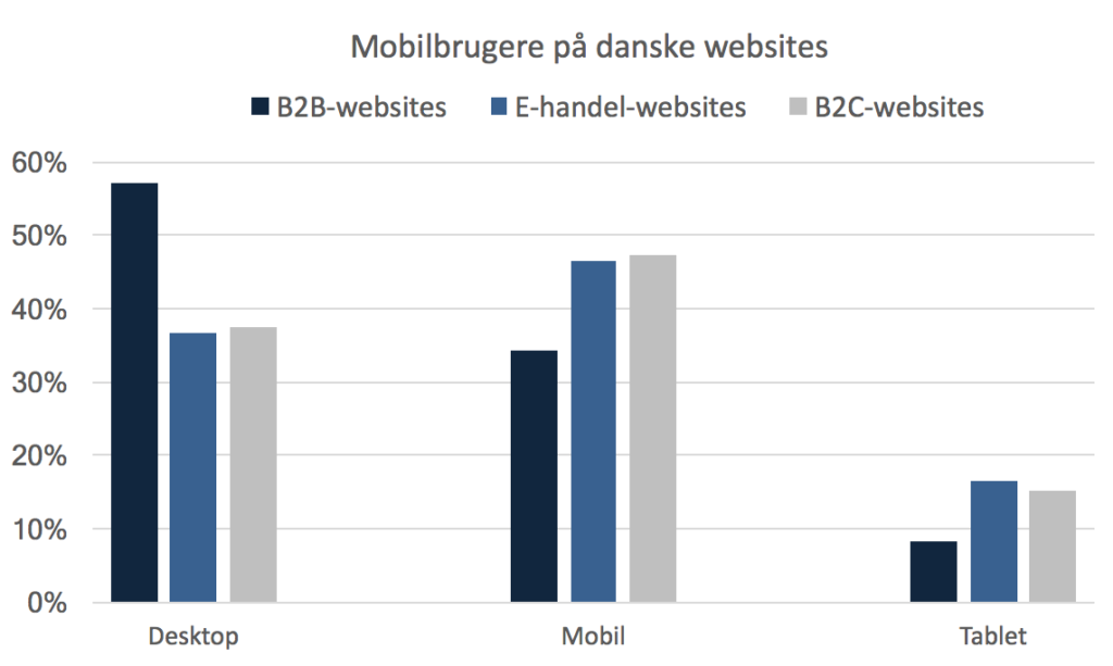 Mobile searches in Denmark