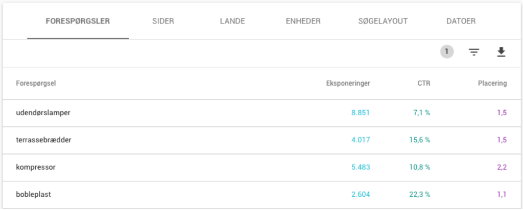 Klikrater for søgeord