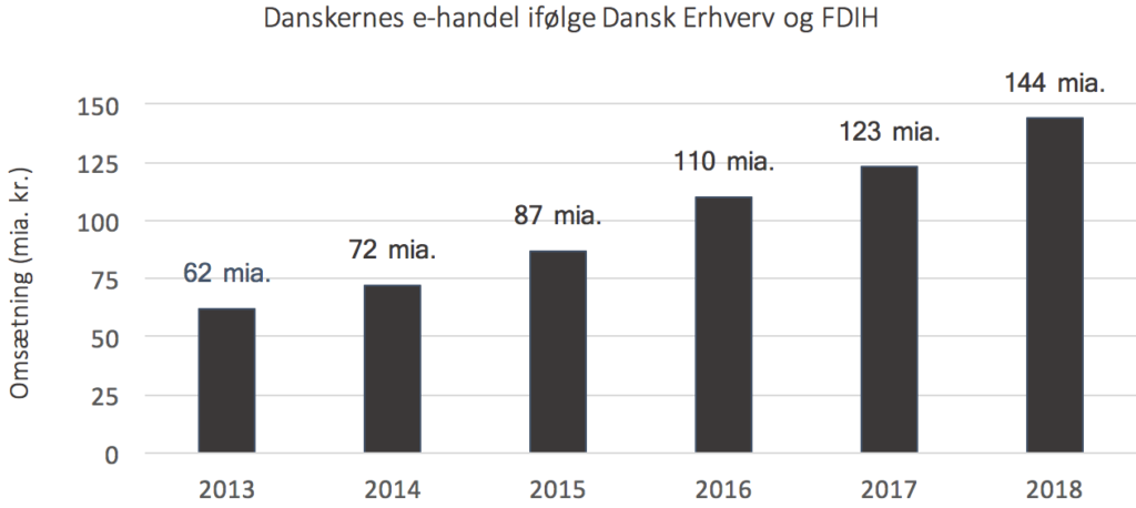 Omsætning i danske e-handel-butikker. 144 mia. kr. i 2018.