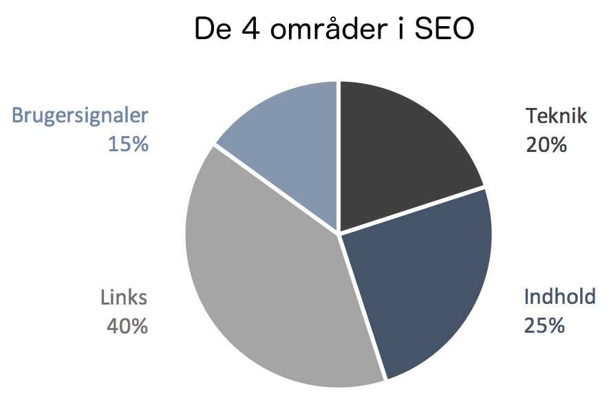 Hvad er SEO?