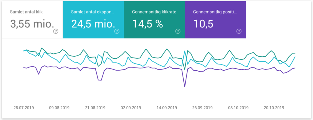 Klikrater i Google Search Console