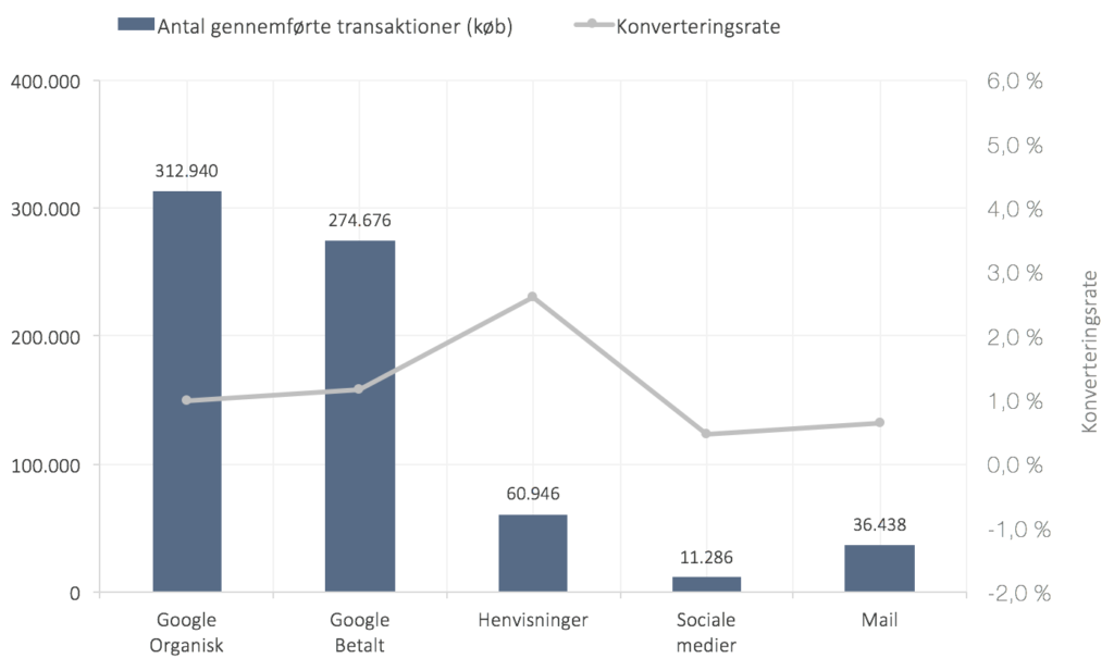 Konverteringsrater