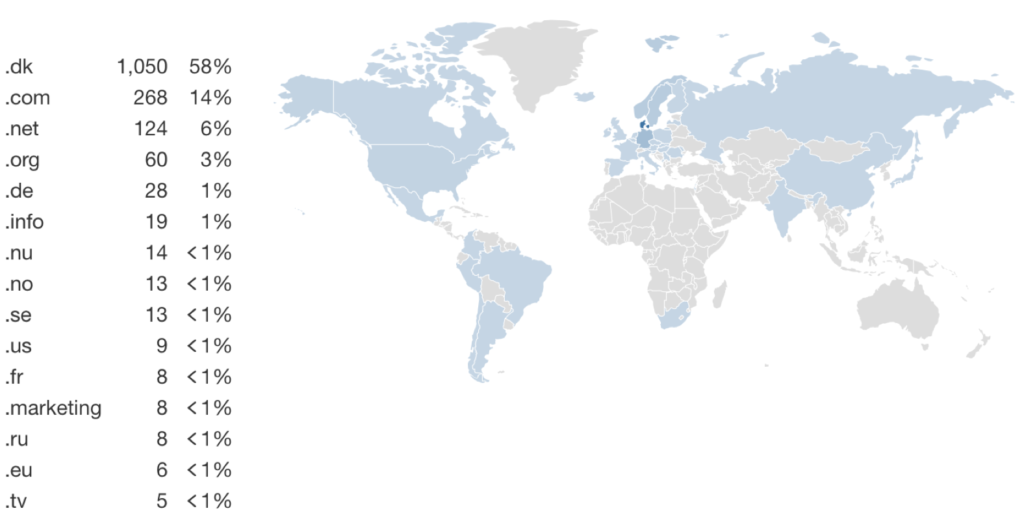 Linkbuilding geografisk oversigt i Ahrefs