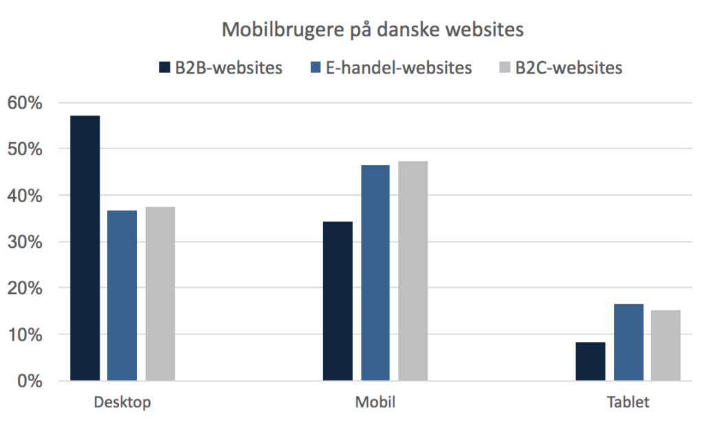 Mobilsøgninger i Danmark