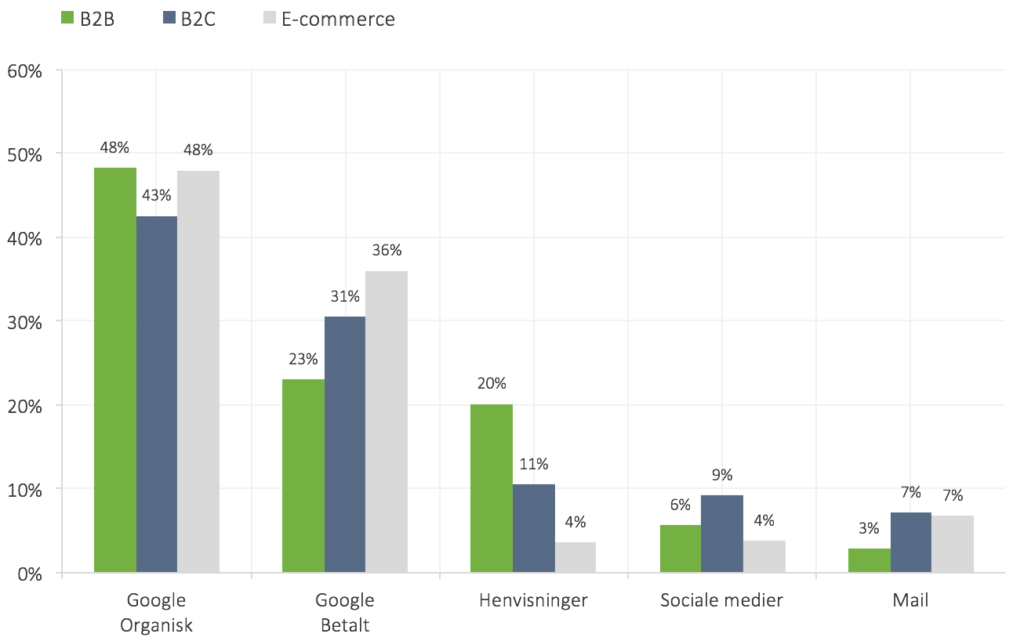 Online marketingkanaler