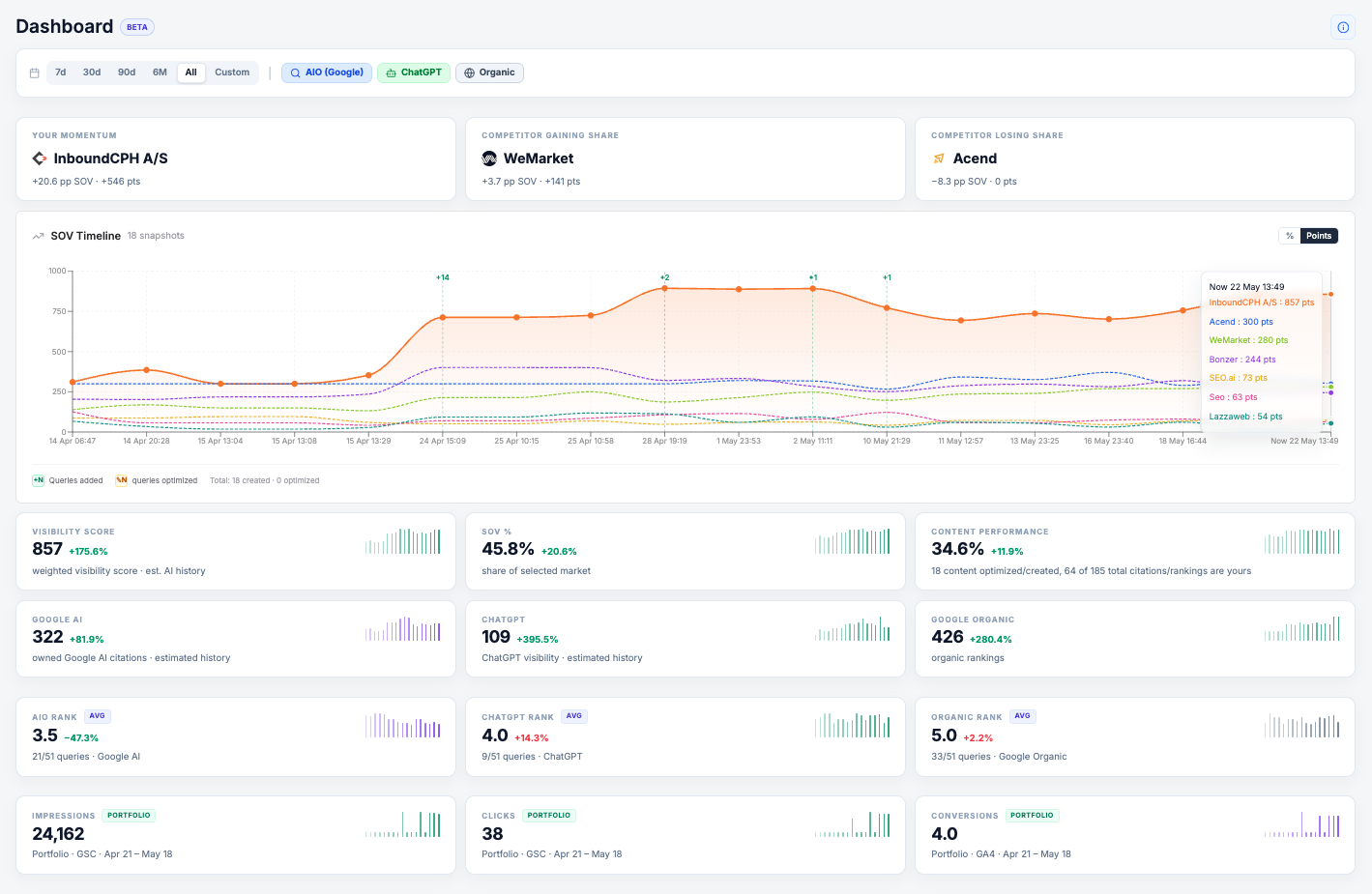 InboundCPH AI SEO Tools dashboard med Share of Voice-tidslinje, visibility score, AI-citationer og performance-målinger