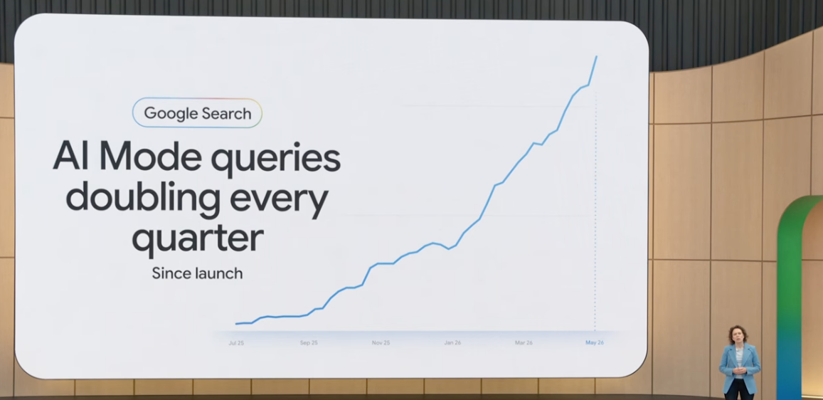 Google I/O-slide med teksten AI Mode queries doubling every quarter