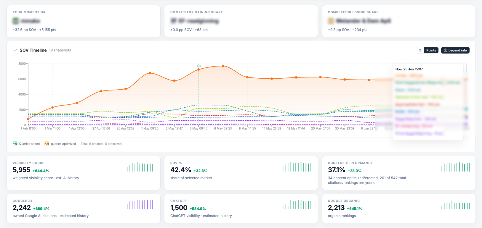 Share of Voice Dashboard: momentum, SOV trends over time, and visibility by platform