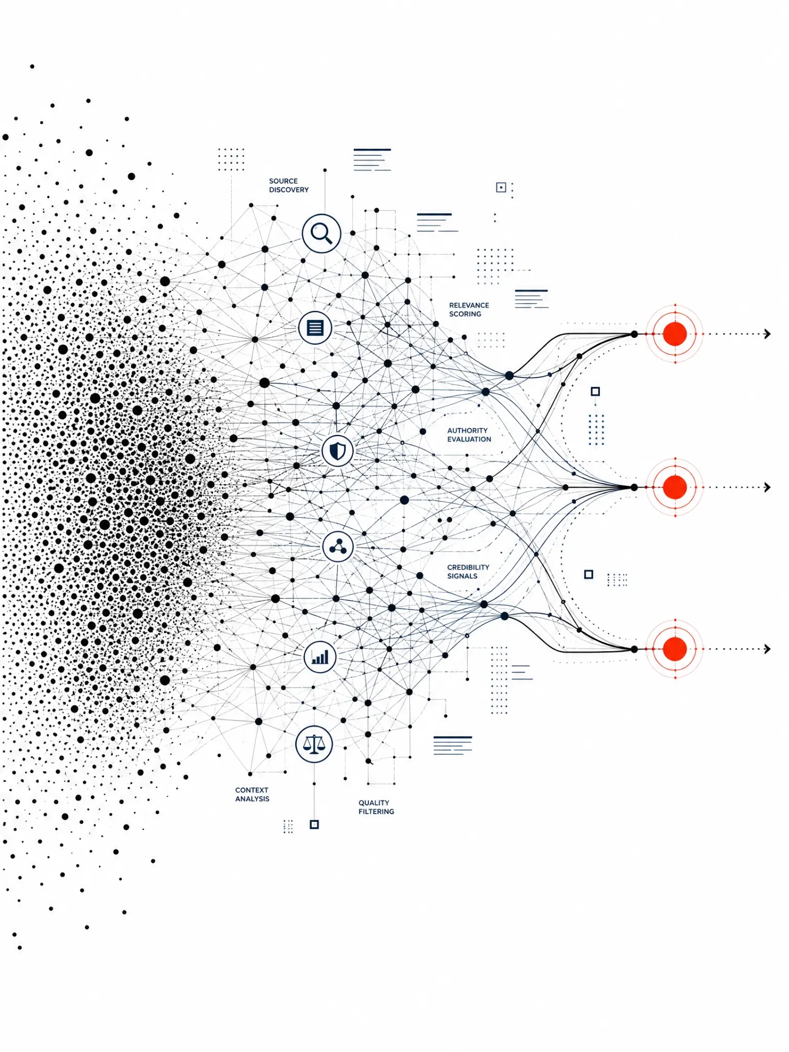 From a jumble of possible sources, through the model’s assessment of relevance, authority, and credibility, to the few brands mentioned in the AI response